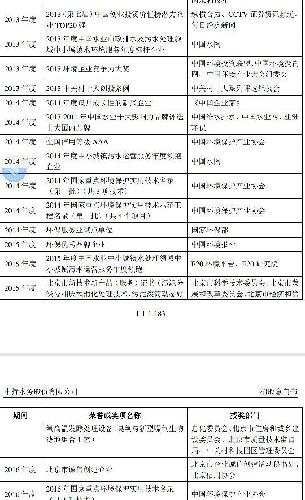 几大雄安环保龙头股业务增长潜力分析 1-首创