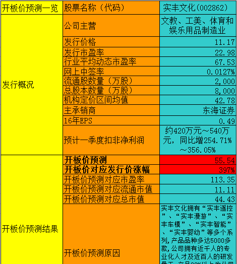 【竞猜】实丰文化开板价 看看你能赚多少?_实