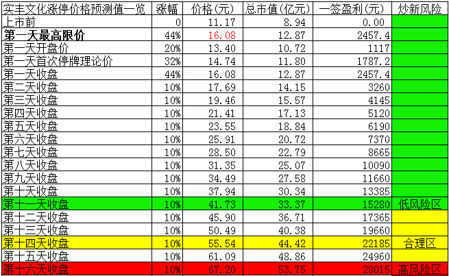 【竞猜】实丰文化开板价 看看你能赚多少?_实