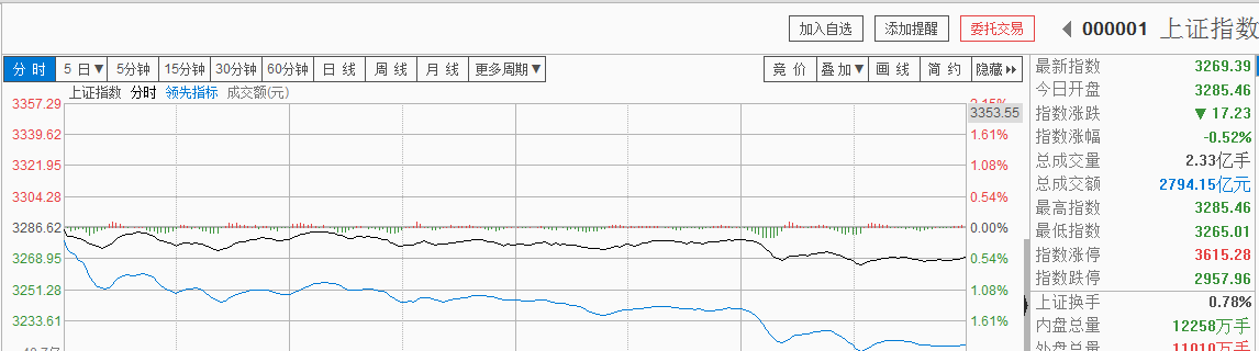 大盘跌了怎么看_博客(dcblog)股吧_东方财富网