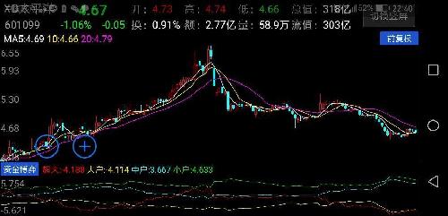 资金搏奕线_太平洋(601099)股吧_东方财富网股吧