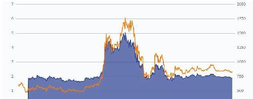 有没有发现,当前的券商无论是估值还是股价,都
