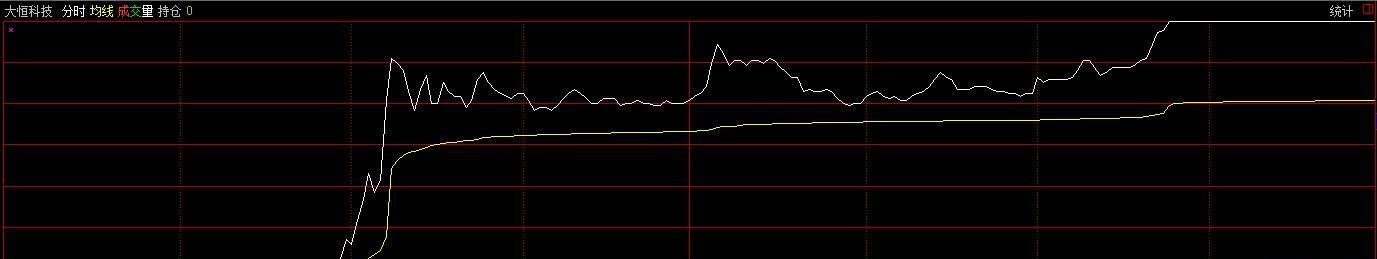 尾盘拉涨停,明天必然低开_大恒科技(600288)股吧_东方