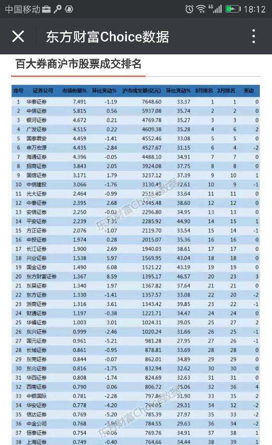 百大券商沪市股票成交排名