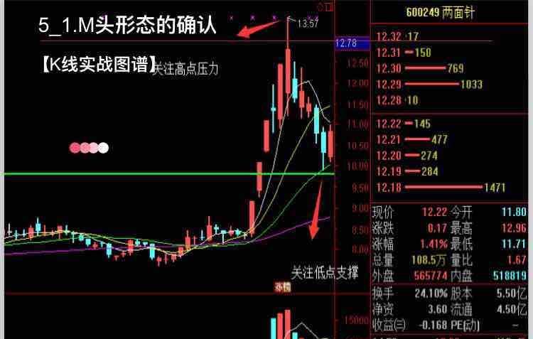 抓不住热点板块龙头股,学会操作m字头形态股收益一样龙头