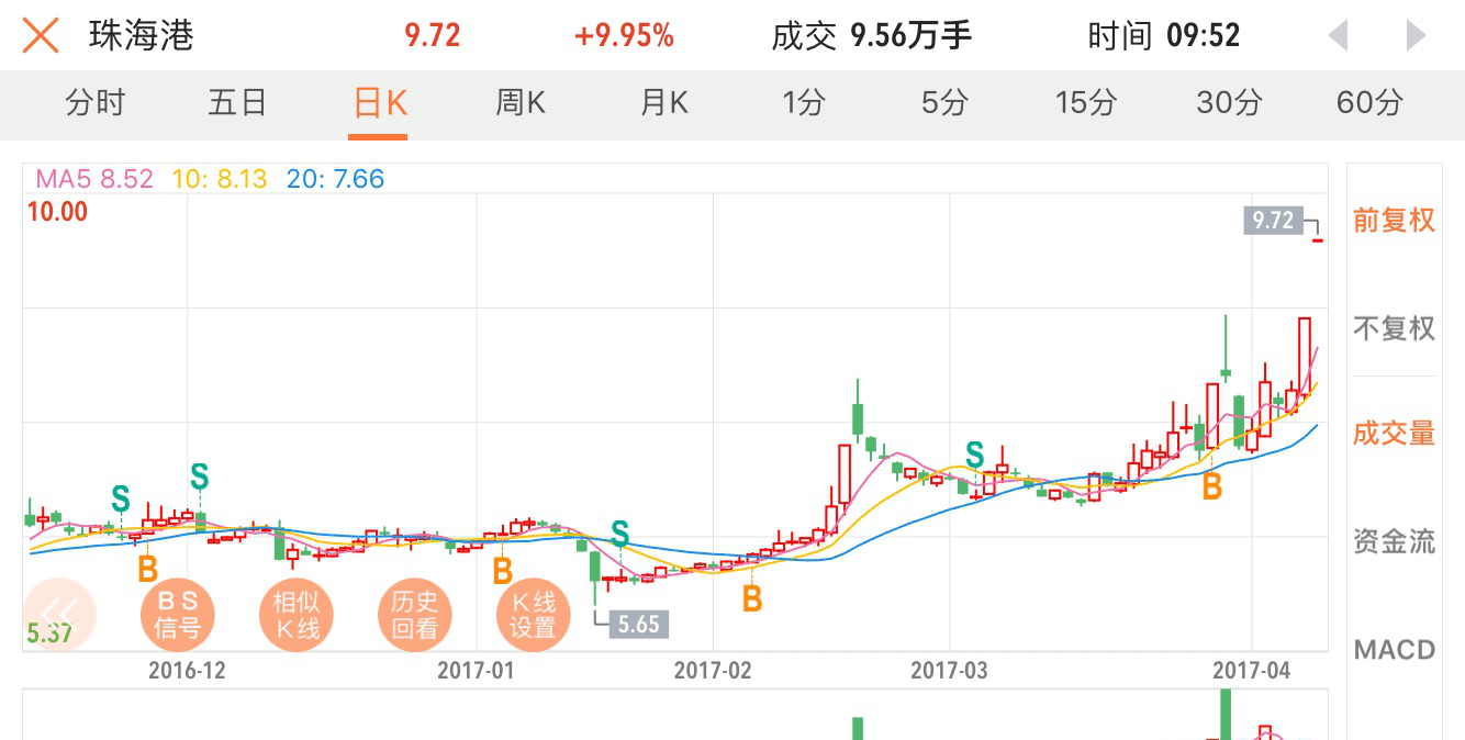 粤港澳大湾区概念多股暴涨,珠海港,盐田港,格力地产,珠江实业等大量个