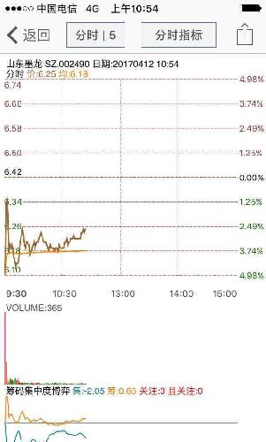 股票学 分时走势图 随时心电图_*ST墨龙(0024