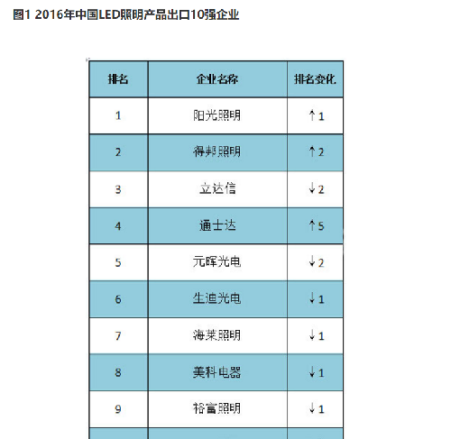 2016年中国LED照明产品出口10强企业排名_得