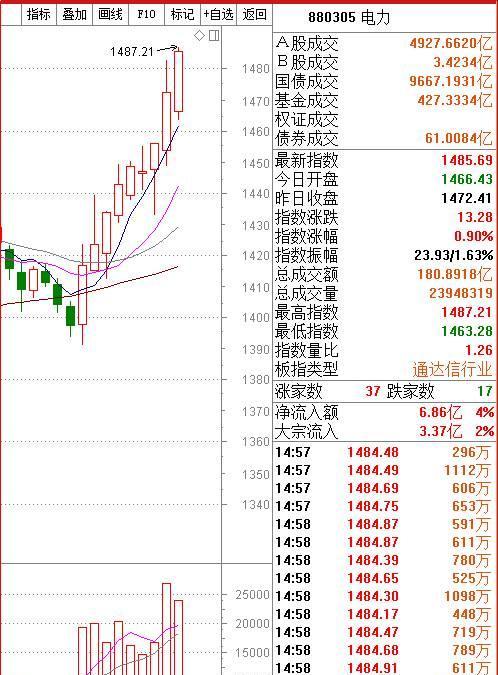 但是电力板块大部分盘子比较大,走势会比较稳,愿意做中线的朋友可以