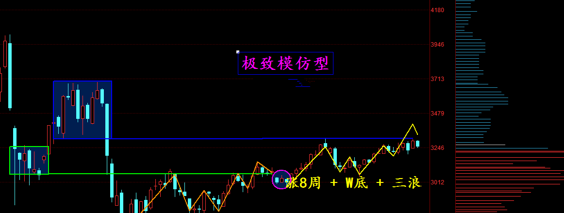 洗盘阶段怕个啥,长阴回踩是买点!