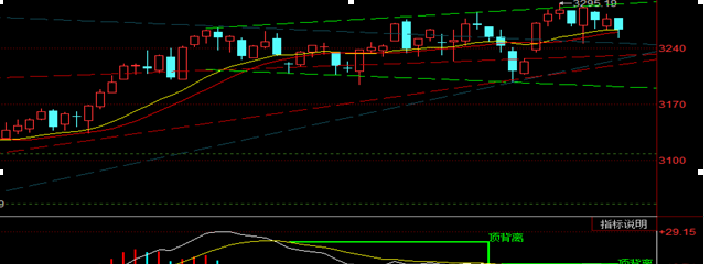 大盘日线二次顶背离结构_博客(dcblog)股吧_东