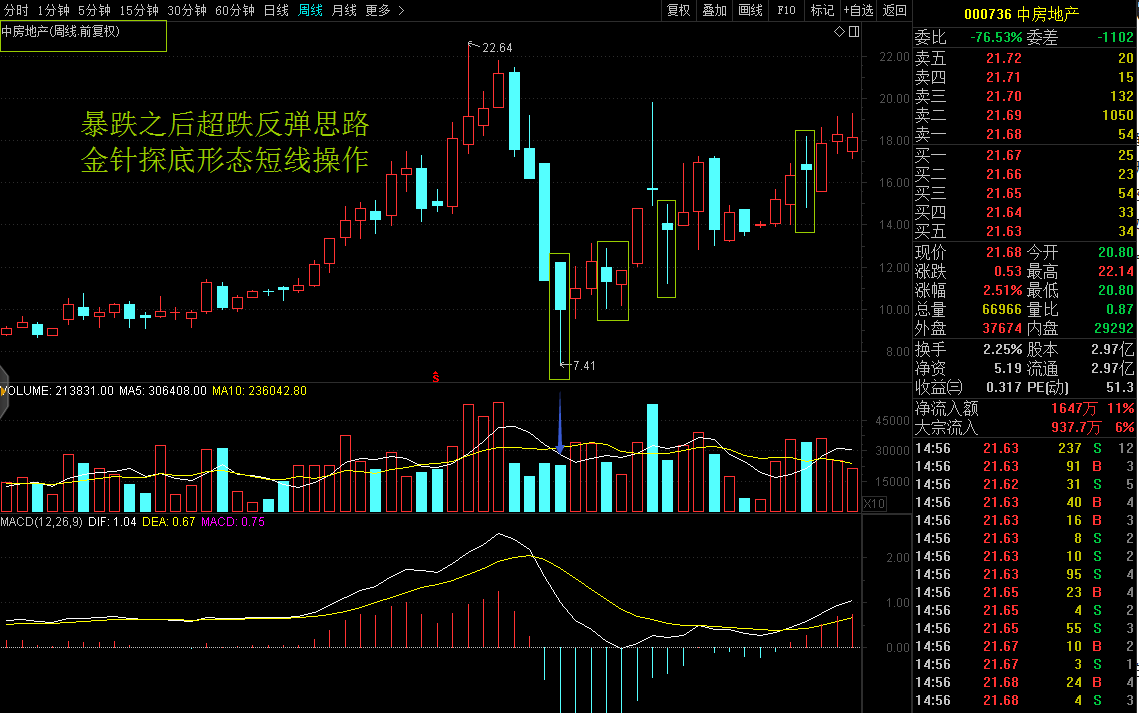 【技巧分享】砸锅卖铁果断操作短线的法宝信号 周级别金针探底