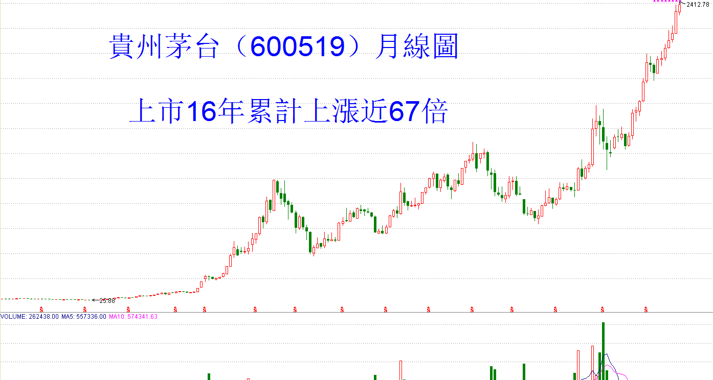 全球新"酒王",贵州茅台投资启示录_博客(dcblog)股吧