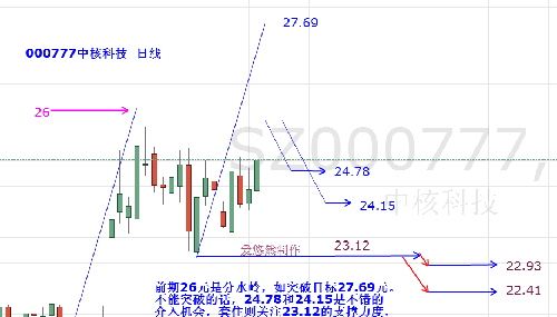 观点(1)_中核科技(000777)股吧_东方财富网股
