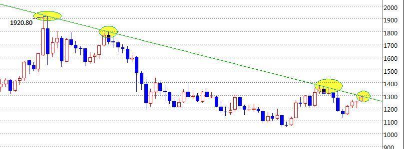 阿勋论金:黄金遭遇重大阻力,击穿千三方可浴火重生
