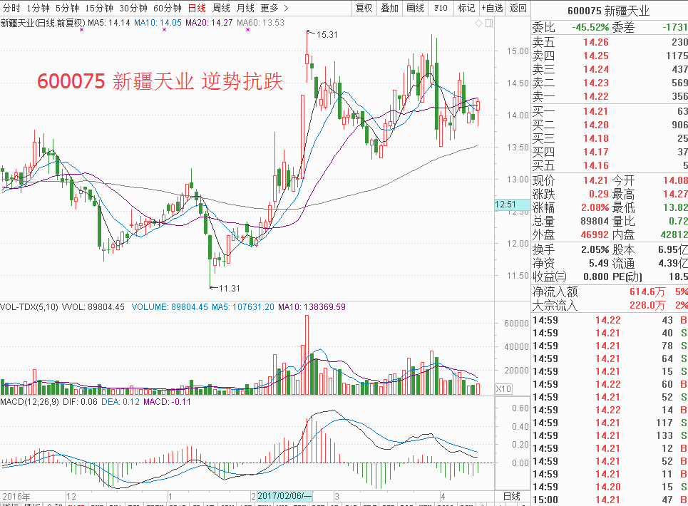 600075 新疆天业从上面的日k线图分析,这支股票作为区间短线操作还是