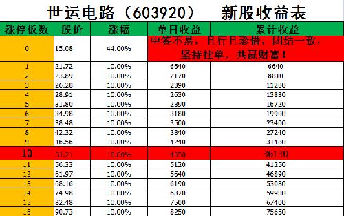 中签不易,且卖且珍惜!世运电路(603920 收益表