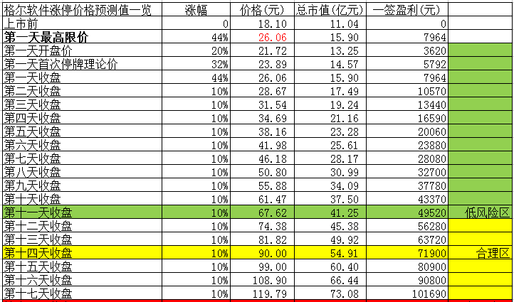 【竞猜】格尔软件开板价 看看你能赚多少?_格