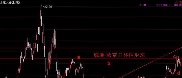 威廉欧奈尔杯柄形态