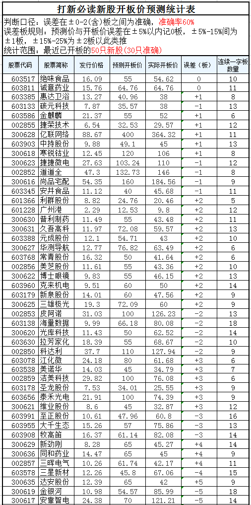 附:新股开板价预测统计表