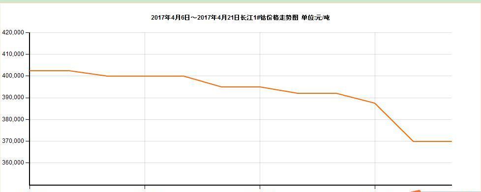 最新钴价走势图_华友钴业(603799)股吧_东方财富网股吧