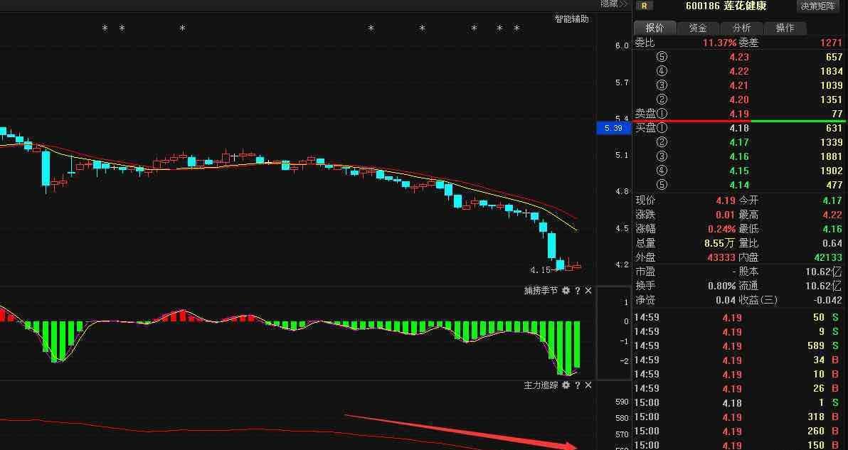 应该注意支撑点4.15,该股主力资金流入,中线趋势走好短线在金叉范围.