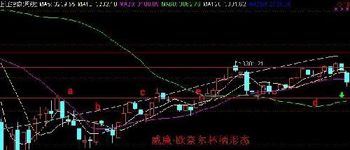 上证指数,圆月弯刀