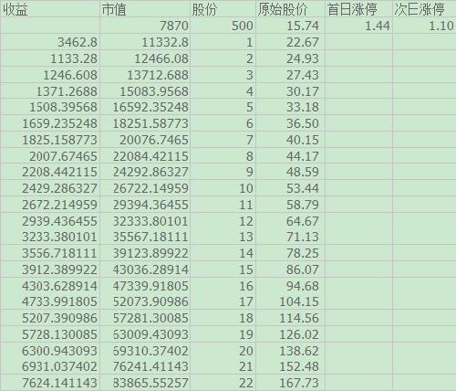 星云股份涨停价_星云股份(300648)股吧_东方