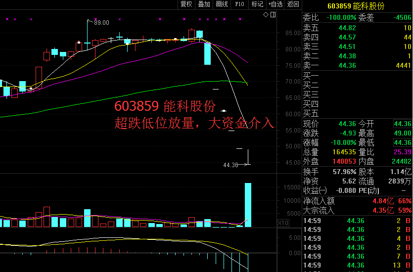 【牛股分享】603859 能科股份 超跌低位放量有