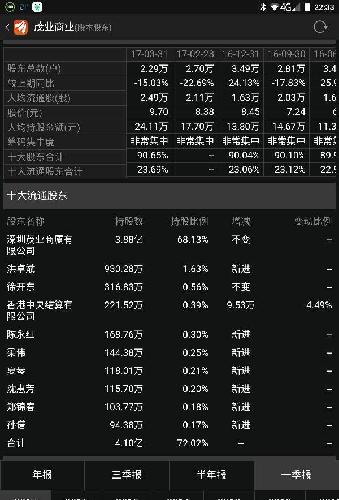 新进一批流通股东,徐开东还在,洪卓斌占流通1.6,应该己换了新庄!