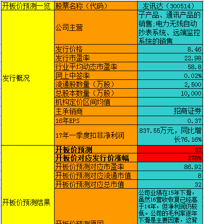 达开板价 看看你能赚多少?_友讯达(300514)股