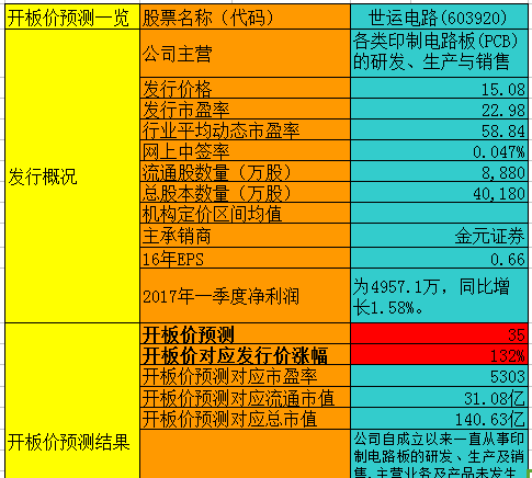【竞猜】世运电路开板价 看看你能赚多少?_世