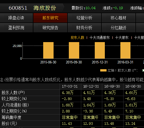 股东数据有问题_海欣股份(600851)股吧_东方