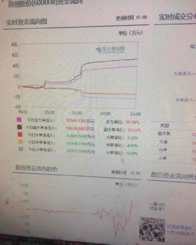 这三只股票的资金向。 首创。 金隅 河钢。 看看
