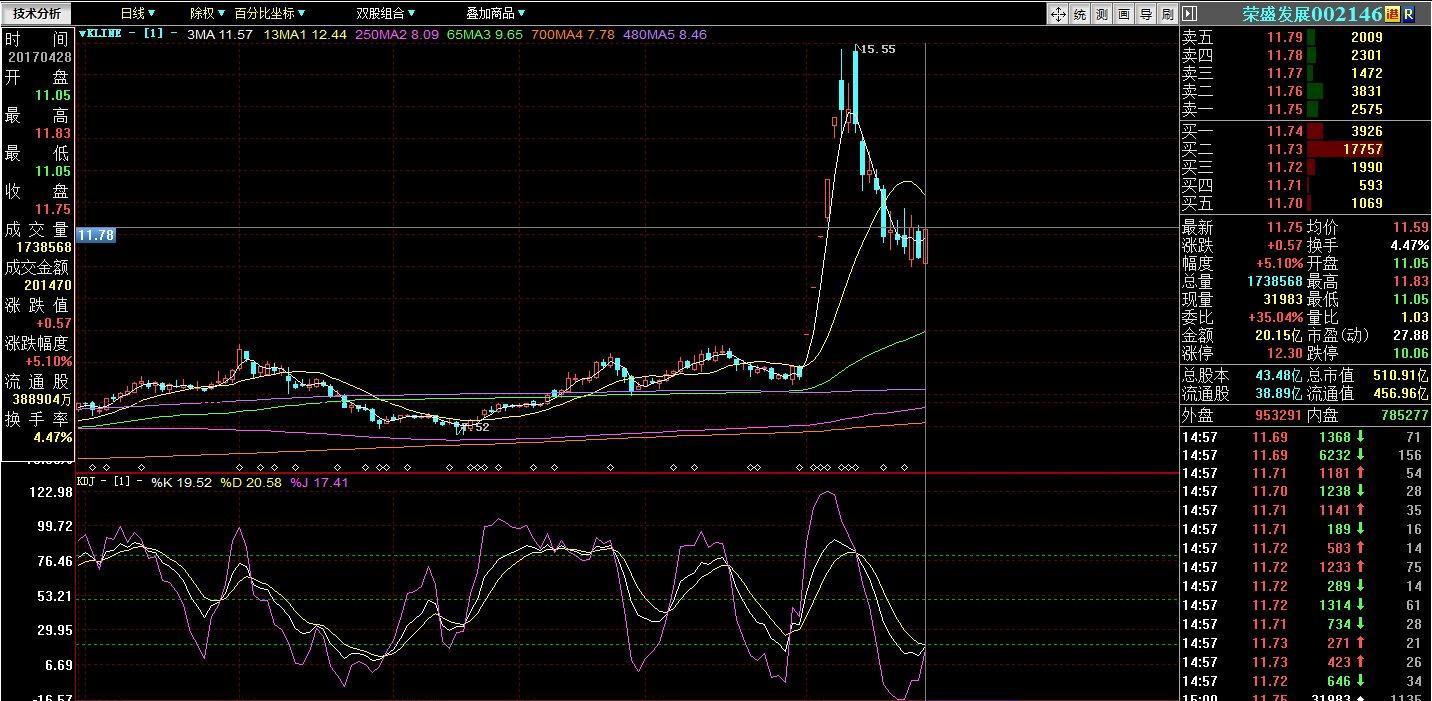 荣盛发展日k线两阳夹一阴:多方炮 后市大有希望 附图