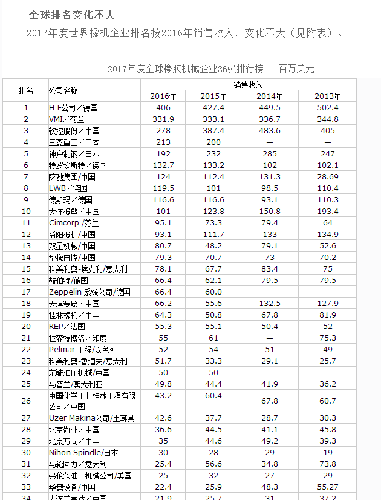 收入证明_三一 2017 销售收入(2)