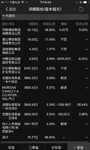 社保是十大股东,说明什么?_河钢股份(000709
