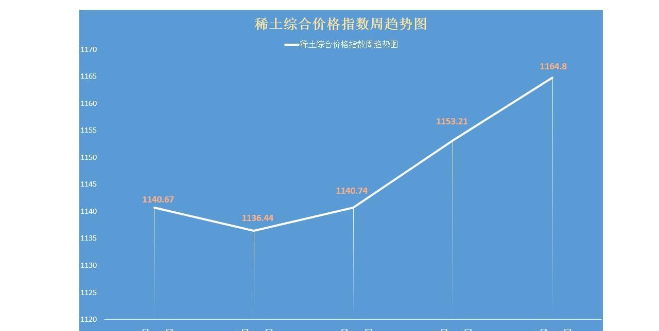 #中国稀土价格指数周趋势图#_博客(dcblog)股