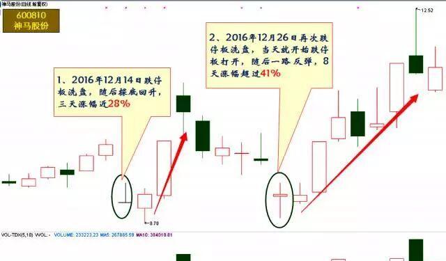 今年a股其实并不少见,甚至在去年我就已提示过,它就是600810神马股份