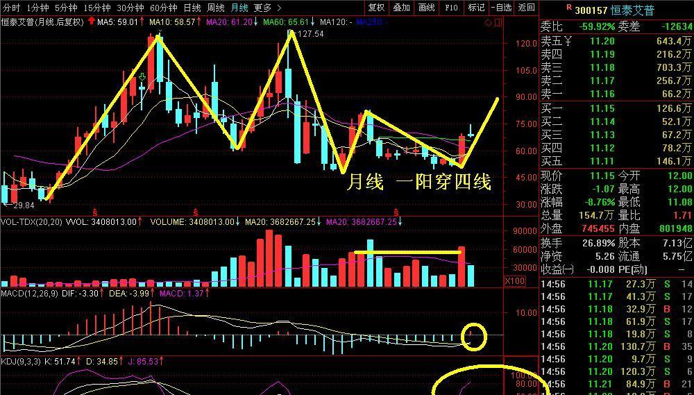 恒泰艾普 月线一阳穿四线 不用怕