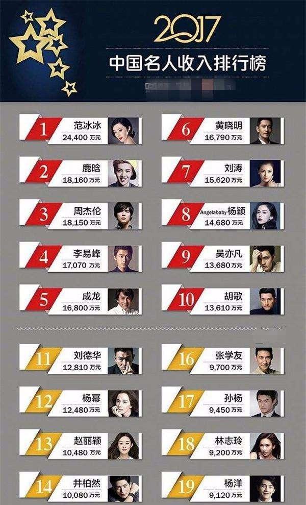收入最高的明星_明星广告收入(2)