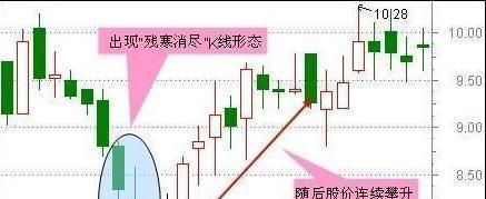 揭秘庄家的操盘内幕 股票从此不再追高被套!