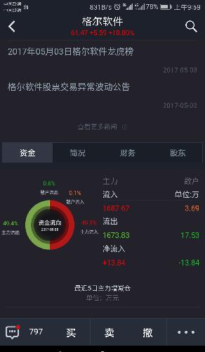 最新资金流向和挂单明细3_格尔软件(603232)