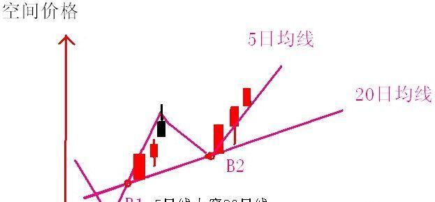 520均线买入法