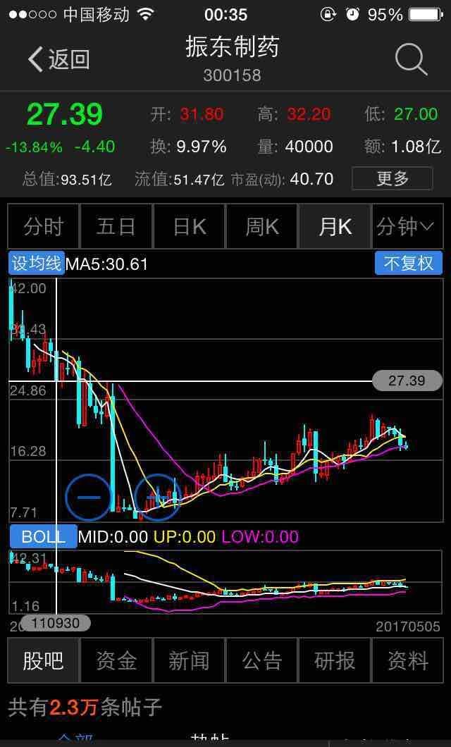 振东下一个目标位_振东制药(300158)股吧_东方财富网