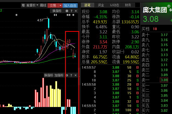 专用高级指标解盘庞大集团目前的趋势,拿走不谢