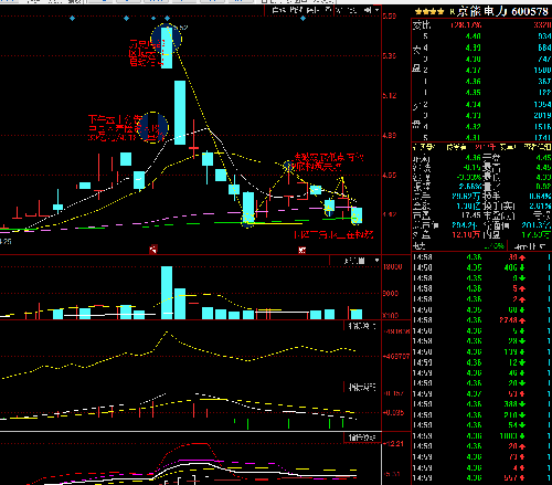 京能电力:日线图从W底变成下降三角形分析:原