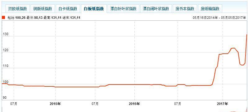 五月纸价大涨,纸类股开始上涨_博汇纸业(600966)股吧