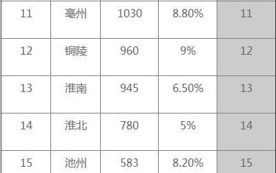 宿州GDP能否超越蚌埠_蚌埠 这座民国时代安徽最重要的城市如今出路在哪里