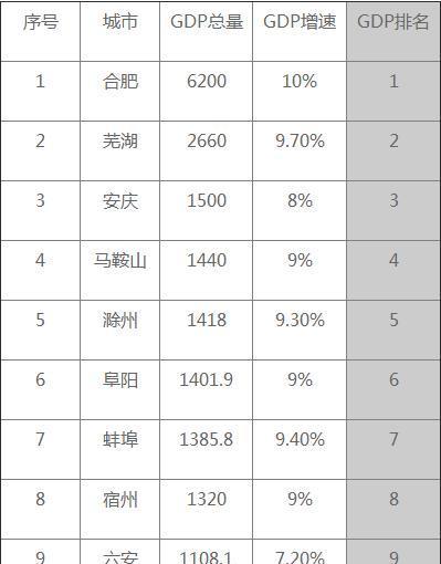 宿州GDP能否超越蚌埠_蚌埠 这座民国时代安徽最重要的城市如今出路在哪里